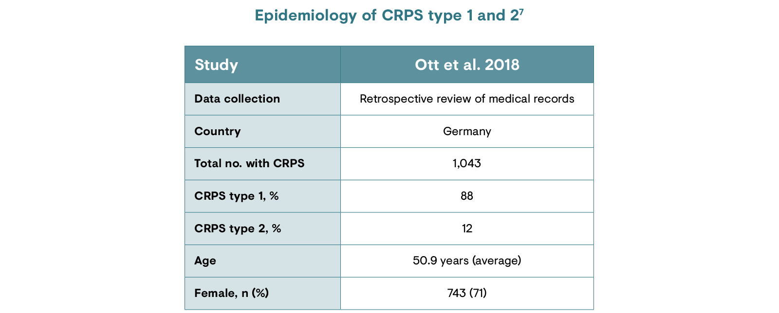 Epidemiology of CRPS type 1 and 2